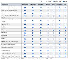 Windows Server 2008 R2 Edition Comparison By Server Role