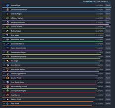 68 Precise Warcraft Dps Chart