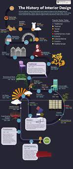 The History Of Interior Design Infografica Design Architettura