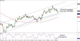 Chart Art Trends And Breakouts On Gbp Usd And Gbp Nzd