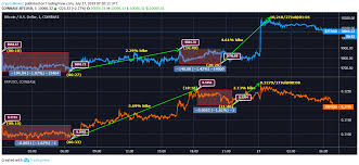 Bitcoin Vs Ripple Btc And Xrp Prices Saw An Escalation Of