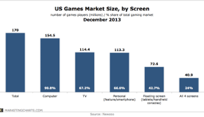 Video Gamers Share Of The Us Population