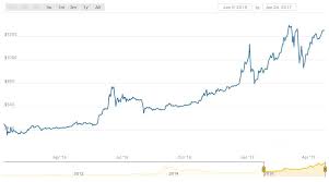 why investing in bitcoin this year is the best choice