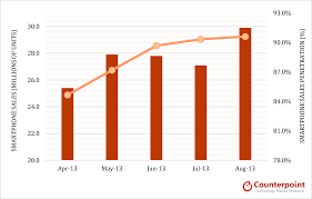 9 Out Of 10 Handsets Sold In China Are Smartphones