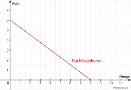 Ab excel 2016 gibt es noch einige spezielle. Nachfragekurve Definition Erklarung Beispiele