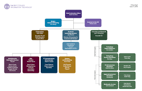 About It Organizational Chart Amherst College
