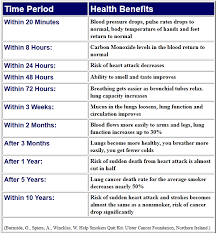 health benefits of quitting smoking benefits of quitting