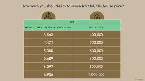 Once you've completed step 2, browse around and survey your options. How Much Can I Afford To Buy A House In Malaysia New Property Nuprop