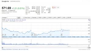 Google Stock Chart