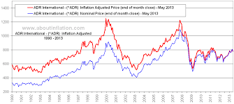 Amex Oil Index Inflation Adjusted Chart