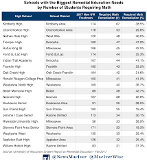 students from 196 wisconsin high schools needed remedial