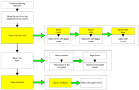 process flow diagram of the tasks performed for patient room