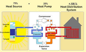 Components of thermal engines, heat pumps and refrigeration system; About Heat Pumps Kete Rvs Overview Function And Advantageskete Rvs