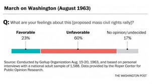 white evangelicals and the social upheaval of the 60s