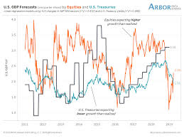 will an unsustainable rally in stocks and bonds extend a