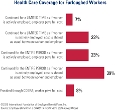 A health plan can be one of the most important benefits provided by an employer. Are Laid Off Or Furloughed Employees Eligible For Health Care Benefits Word On Benefits