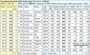 Philips Light Bulb Cross Reference Amazoncom Philips