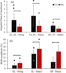 Identify the main muscles of the body by using the diagram overleaf, indicate using the letters provided where each muscle group is on the diagram. Age Specific Modulation Of Intermuscular Beta Coherence During Gait Before And After Experimentally Induced Fatigue Scientific Reports