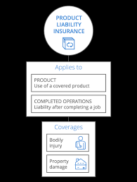 According tohowmuch.net, the cost for product liability insurance is typically $0.25 per $100 in revenue. Product Liability Insurance For Small Business Coverwallet