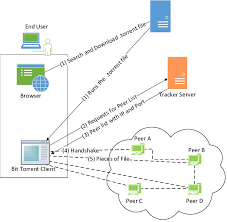 A torrent file contains meta information about names sizes of files folder structure and cryptographic hash values. Bittorrent S File Sharing Process Download Scientific Diagram