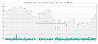 tr4der kuala lumpur stock exch composite index klse