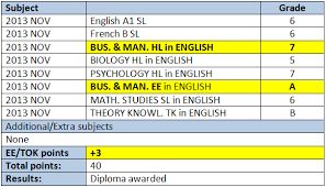Pin On For Ib Students