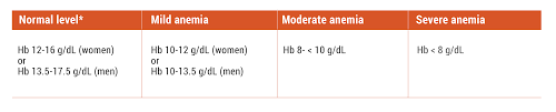 anemia chemotherapy