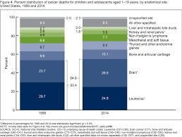 These measures greatly increase the chances of detecting brain cancer in its earliest, most curable stage. Products Data Briefs Number 257 September 2016