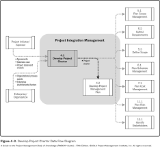 Pmbok 5 Develop Project Charter Flow Of Data Pmbok Leadership Management Project Charter