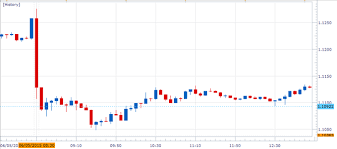 eur usd to eye 1 1000 support on strong u s non farm