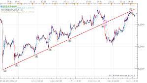 Forex Trading Stock Market Technical Analysis Trend Charts Online Course Forex For Beginners Forex Trading Technical Analysis Trading Charts