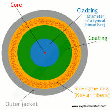 how does fiber optics work explain that stuff