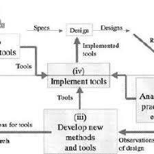Case studies are good for describing, comparing, evaluating and understanding different aspects of a research problem. Pdf Case Study Method For Design Research