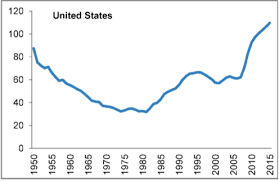 U S Debt Approaching 100 Of Gdp Brain Shavings