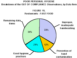 Poor Hygiene Poor Personal Hygiene Hygiene Prevention