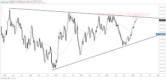 Gold Silver Price Charts Test Of Trend Support Nearing