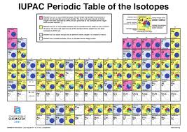 Pdf Iupac Periodic Table Of The Isotopes