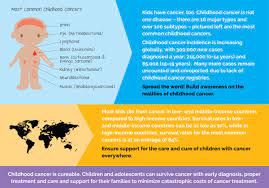 This message isn't specifically directly at the freddit community; Today Is International Childhood Cancer Day Ehospice