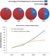 ielts line graph fast food consumption