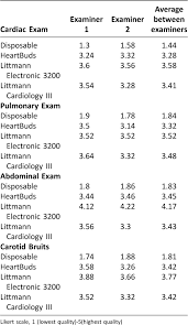 Clinical Performance Of The Heartbuds An Electronic