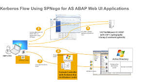 Kerberos predates the ssl/tls protocols. Kerberos Authentication Flow For Browser Based Applications Provided By The As Abap Sap Blogs