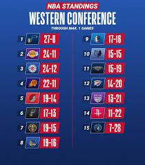 Check spelling or type a new query. Nba On Twitter The Current Nba Standings Following Monday Night S Action