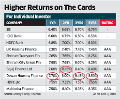 corporate debt rising interest rates on corporate deposits