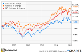 Better Buy Pfizer Inc Vs Johnson Johnson The Motley Fool