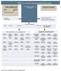 A Brief Introduction To Prc Government And Legal Structures