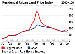 House Price Falls In Japan Accelerate