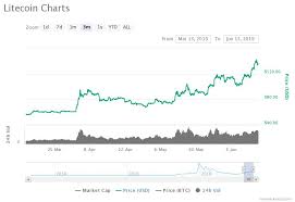 for first time in 4 years key indicator may signal bitcoin