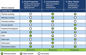 How To Select The Right Oil Analysis Tests