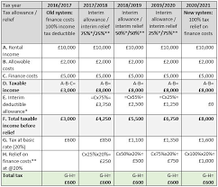 Marginal relief | how to calculate marginal relief under income tax 2018. Changes To Tax Relief For Residential Property Landlords Business Clan