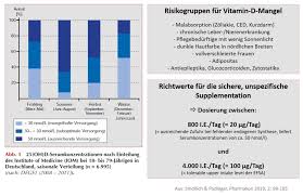 Was du bei vitamin d mangel tun solltest und wie du den mangel vermeiden kannst. Mit Vitamin D Gegen Covid 19 Ernahrungsmedizin